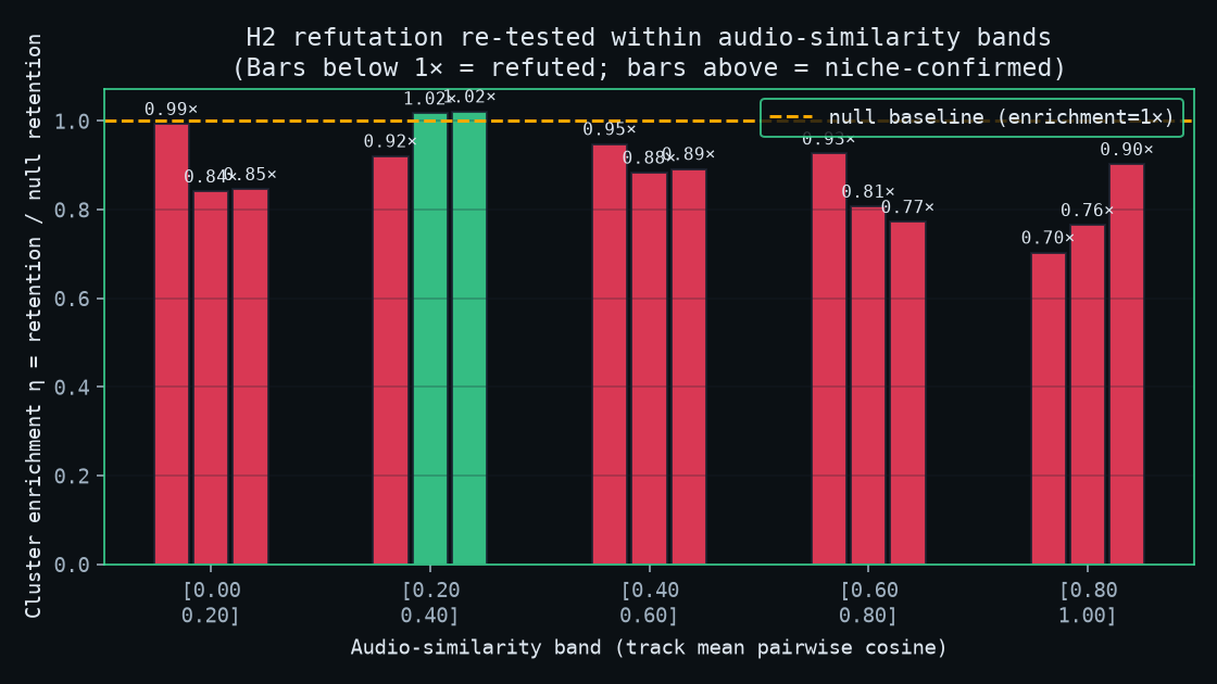 Retention vs null within audio-similarity bands