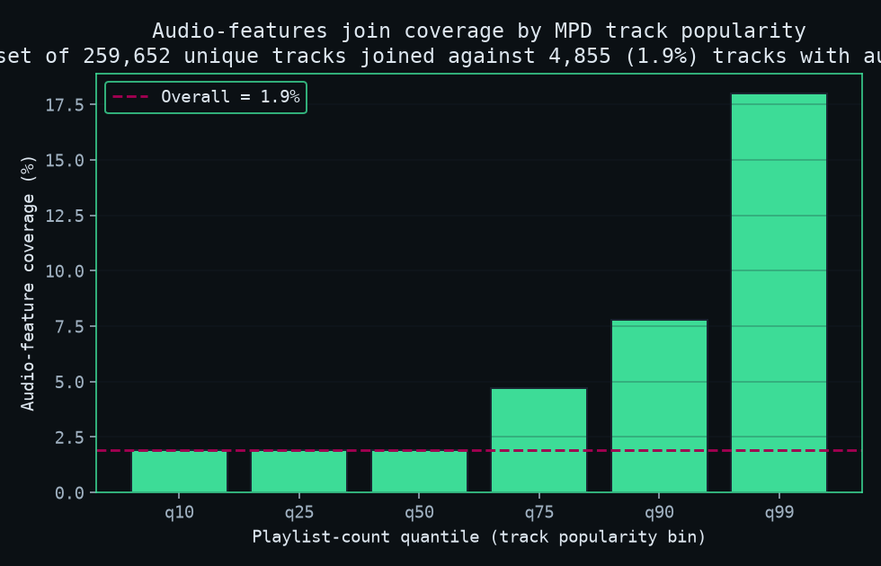 Audio-features join coverage vs popularity