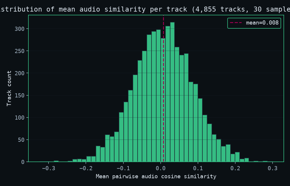 Audio-similarity histogram