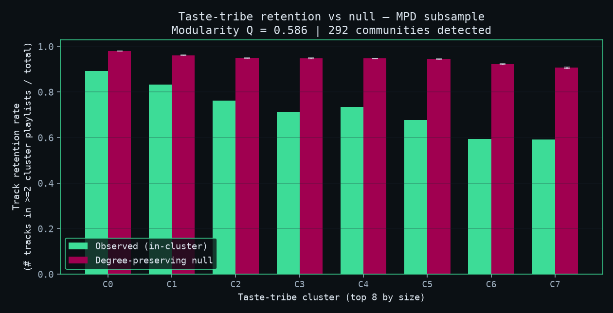 Retention vs null per cluster