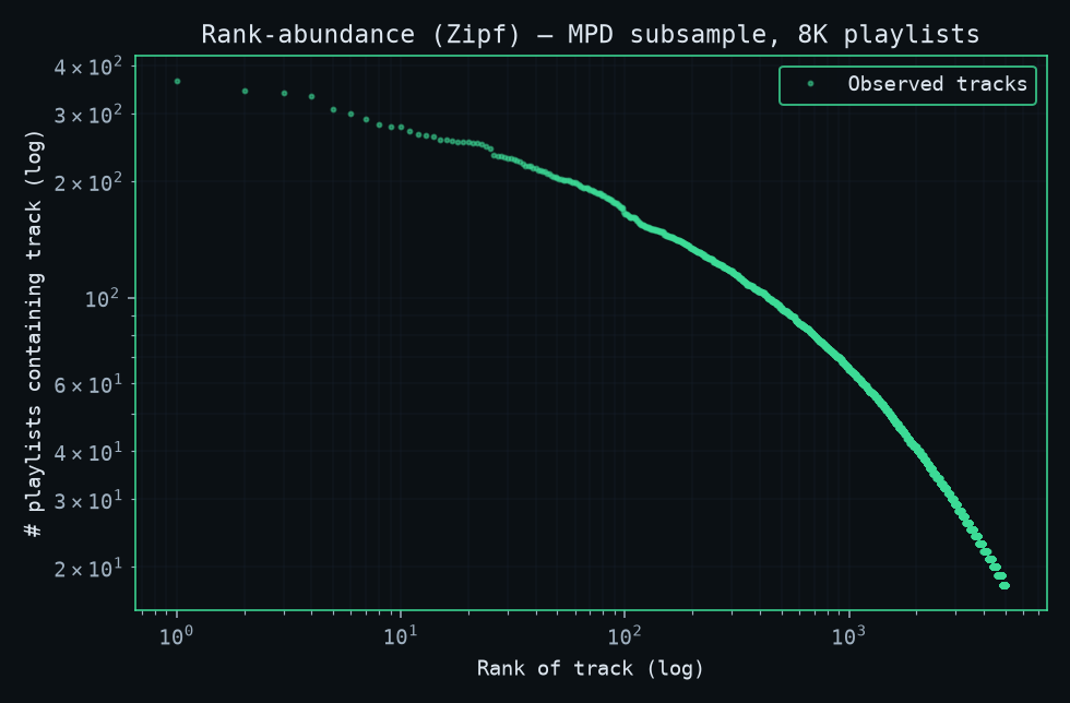 rank-abundance plot
