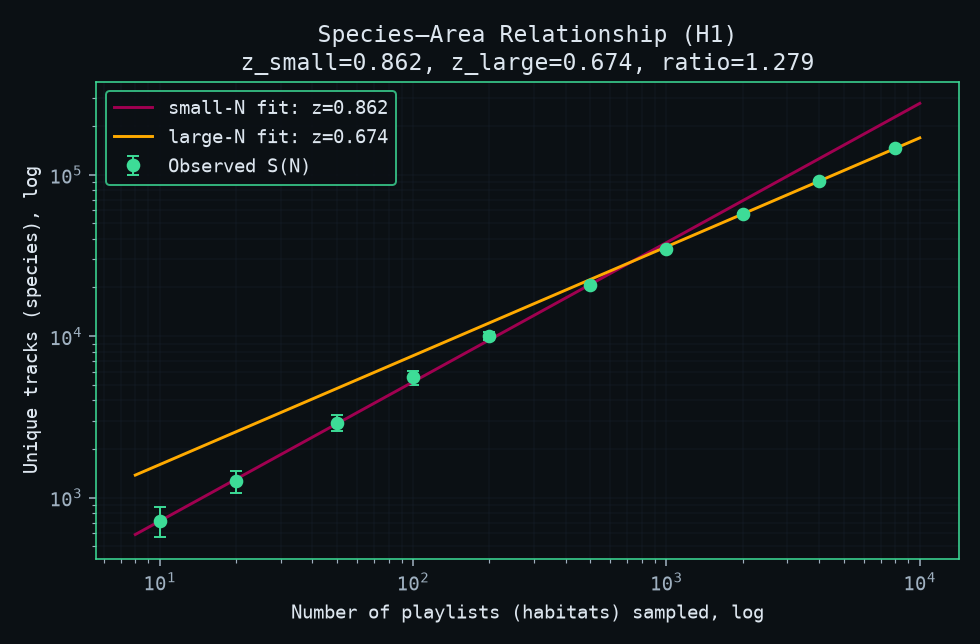 piecewise SAR, log-log